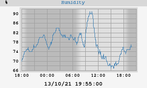 outside humidity
