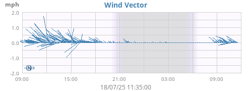 Wind Vector